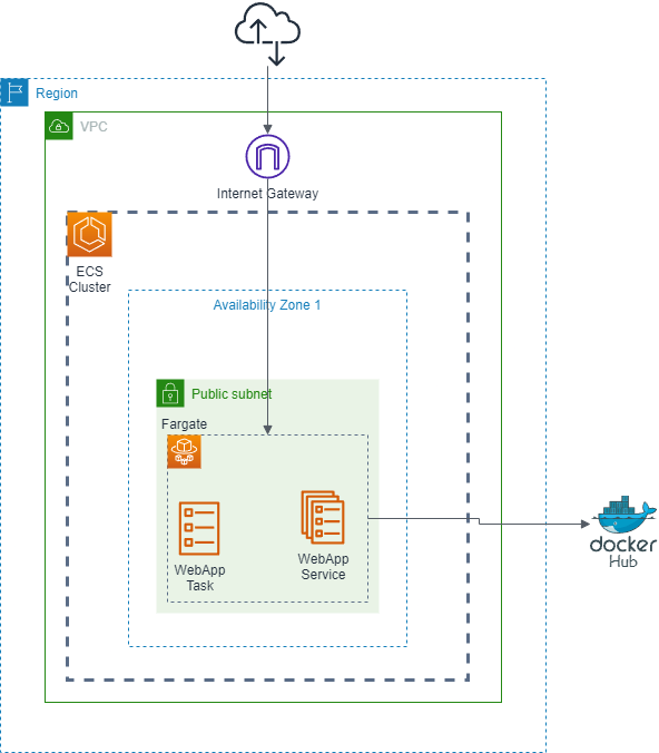 ECS Diagram