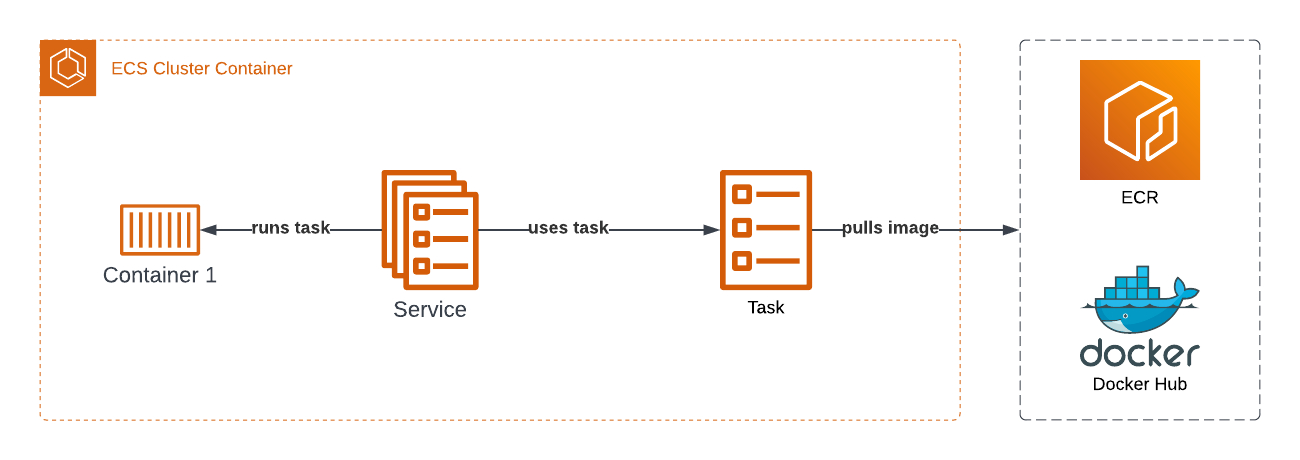 ECS Components